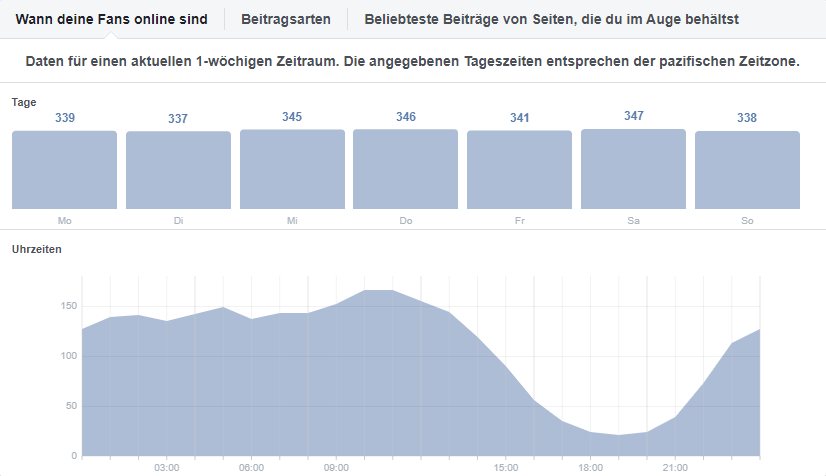 Die beste Zeit zum posten