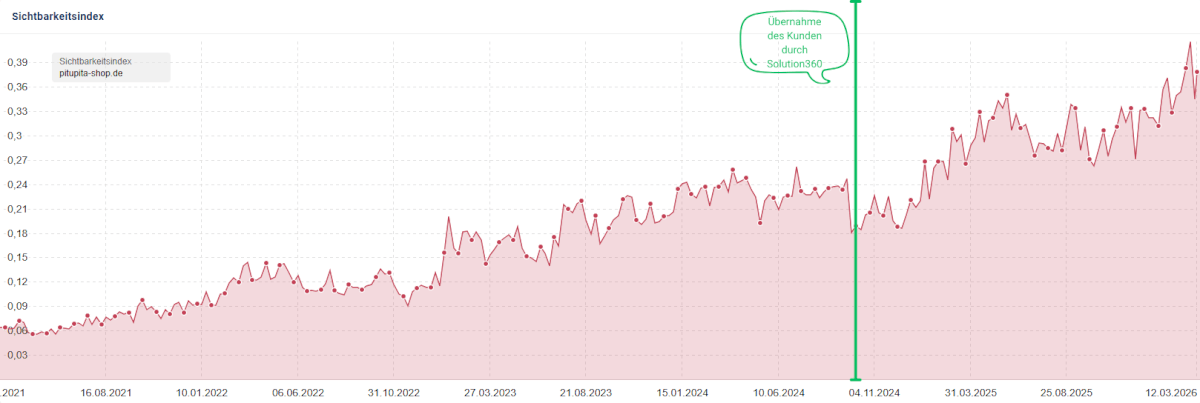 Sichtbarkeitsindex Wachstum PituPita