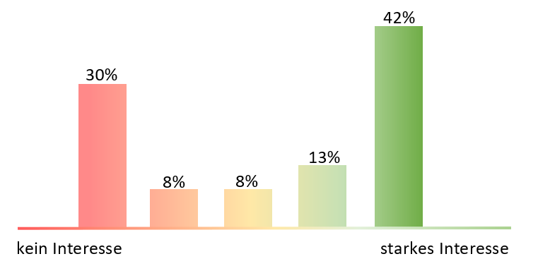 Grafik-Interesse.png