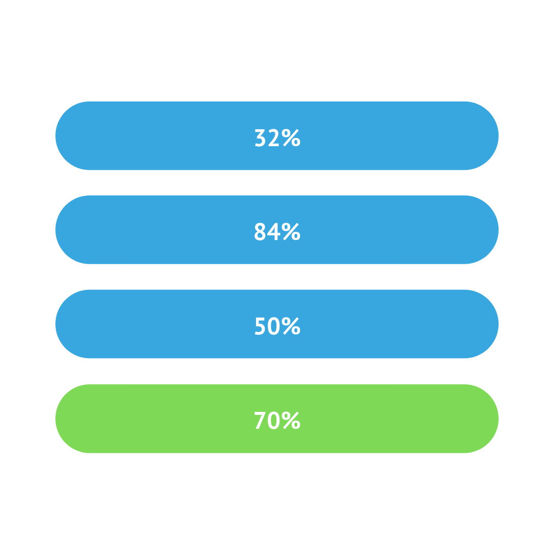 Richtige Antwort: 70%