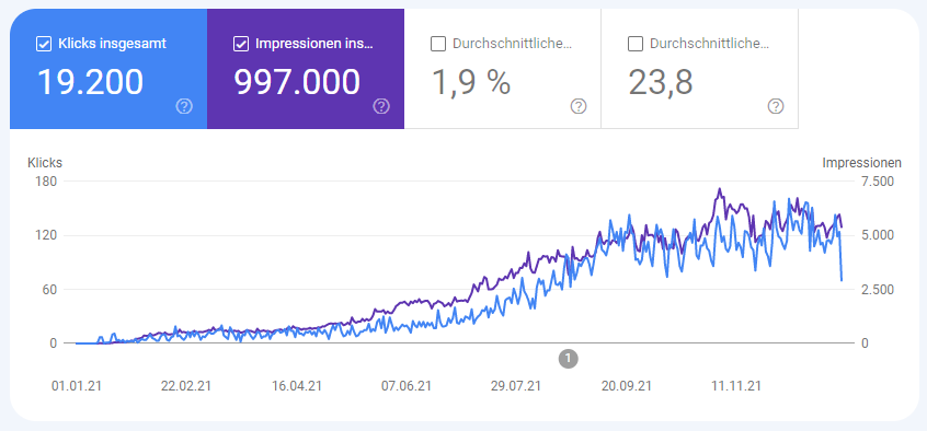 Google Search Consolen Verlauf