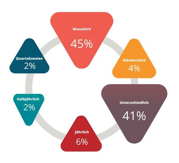 Umfrageergebnisse-AboZahlungen-Zyklen-Grafik.jpg