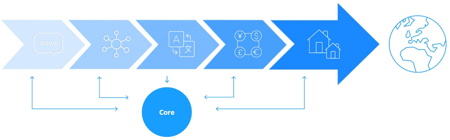 Shopware 6 International