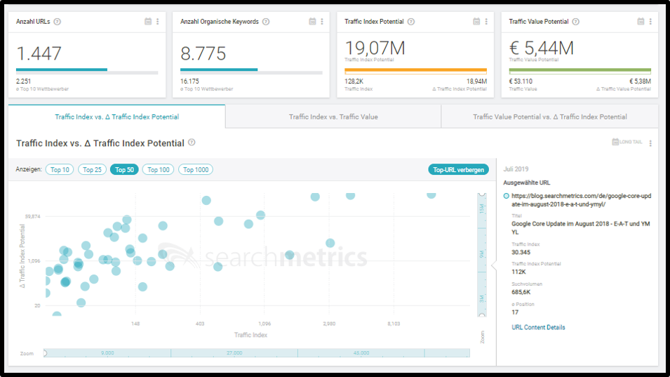 Searchmetrics Research Cloud